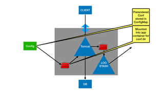 C
TomcatConﬁg
CLIENT
DB
LOG
STASH
Prerendered
Conf
stored in
ConﬁgMap
Mounted
into app
container for
conf dir
 