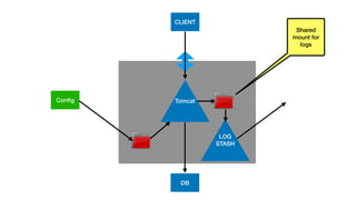 C
TomcatConﬁg
CLIENT
DB
LOG
STASH
Shared
mount for
logs
 