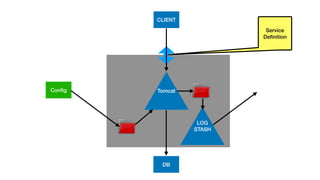 C
TomcatConﬁg
CLIENT
DB
LOG
STASH
Service
Deﬁnition
 