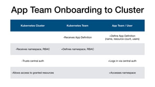 Kubernetes Cluster Kubernetes Team App Team / User
-Receives App Deﬁnition
+Deﬁne App Deﬁnition

(name, resource count, users)
-Receives namespace, RBAC +Deﬁnes namespace, RBAC
-Trusts central auth +Logs in via central auth
-Allows access to granted resources +Accesses namespace
App Team Onboarding to Cluster
 