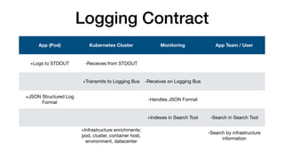 App (Pod) Kubernetes Cluster Monitoring App Team / User
+Logs to STDOUT -Receives from STDOUT
+Transmits to Logging Bus -Receives on Logging Bus
+JSON Structured Log
Format
-Handles JSON Format
+Indexes in Search Tool -Search in Search Tool
+Infrastructure enrichments:
pod, cluster, container host,
environment, datacenter
-Search by infrastructure
information
Logging Contract
 