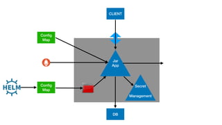 C
Jar
App
Conﬁg
Map
CLIENT
DB
Secret
Management
Conﬁg
Map
 
