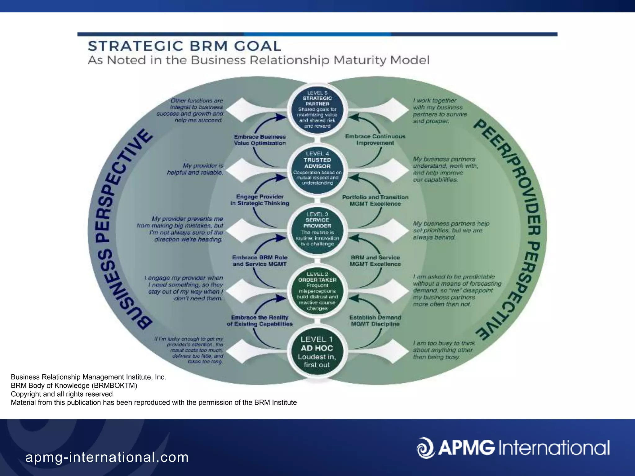 10
apmg-international.com
Business Relationship Management Institute, Inc.
BRM Body of Knowledge (BRMBOKTM)
Copyright and all rights reserved
Material from this publication has been reproduced with the permission of the BRM Institute
 