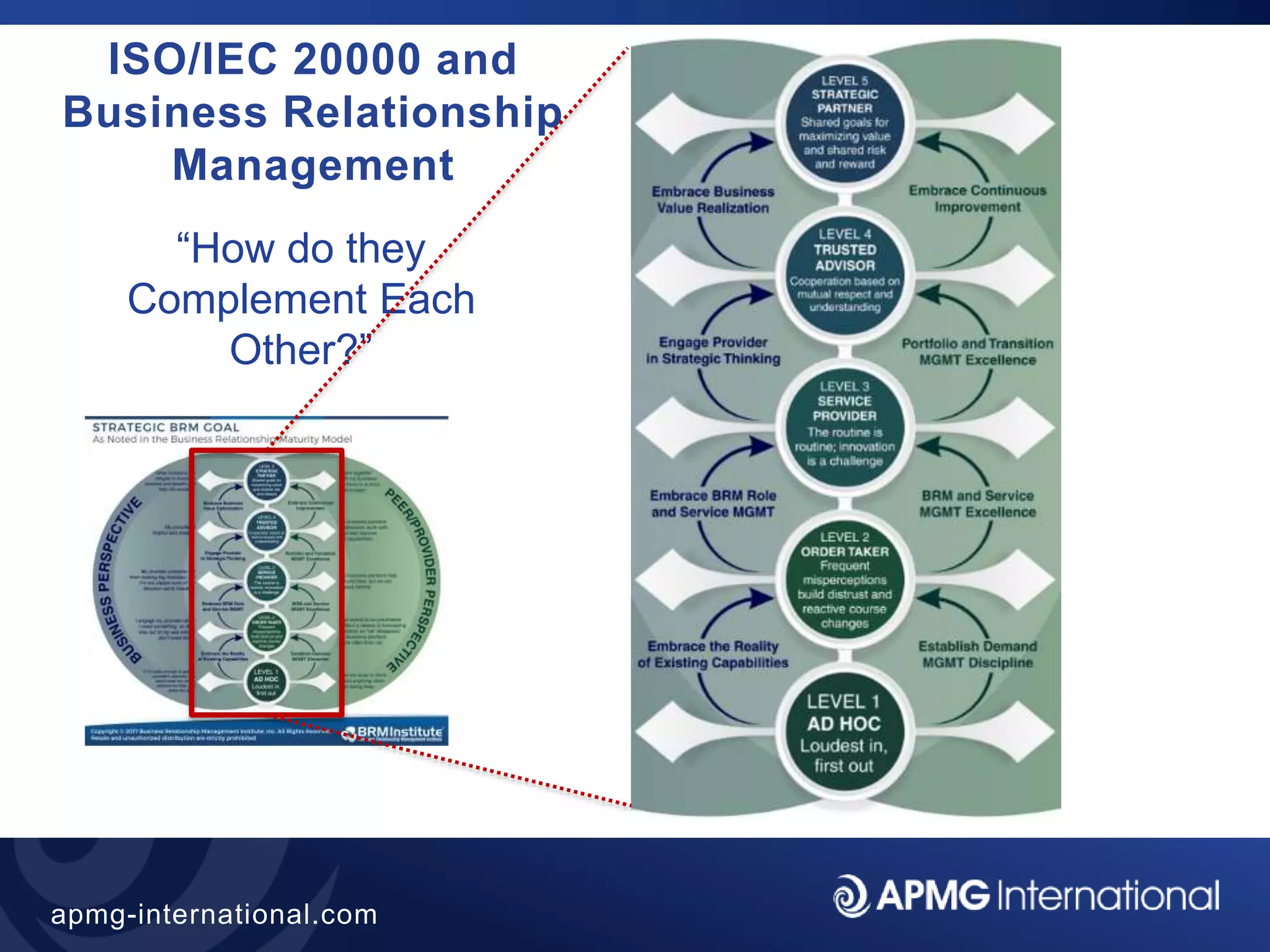 20
apmg-international.com
ISO/IEC 20000 and
Business Relationship
Management
“How do they
Complement Each
Other?”
 