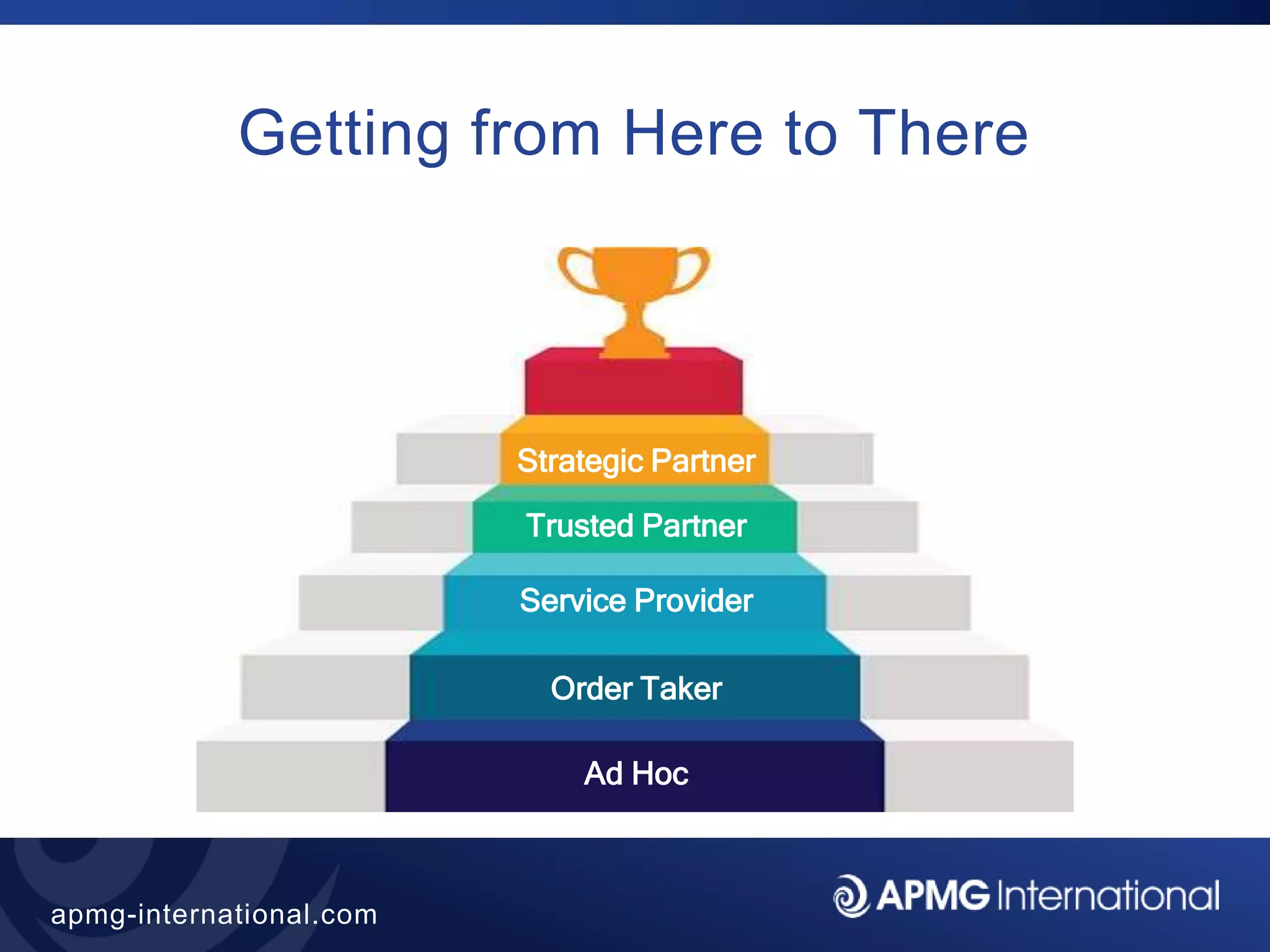 9
apmg-international.com
Getting from Here to There
Ad Hoc
Order Taker
Service Provider
Trusted Partner
Strategic Partner
 
