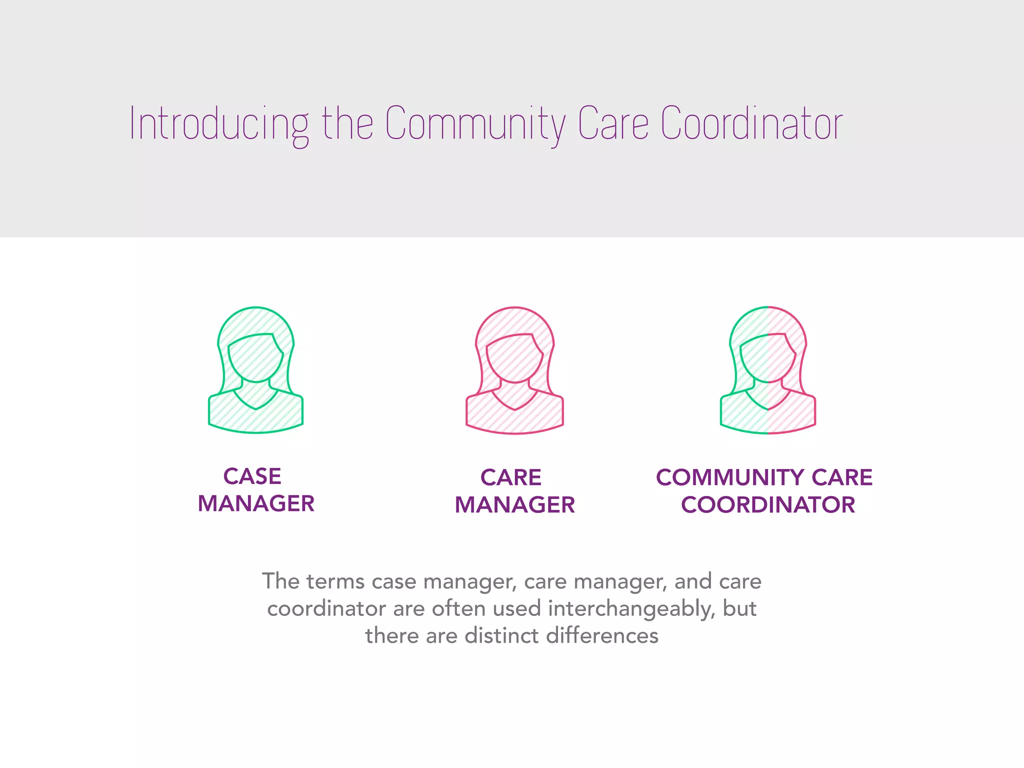 Introducing the Community Care Coordinator
The terms case manager, care manager, and care
coordinator are often used interchangeably, but
there are distinct differences
CASE
MANAGER
CARE
MANAGER
COMMUNITY CARE
COORDINATOR
 