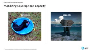Project Collaboration in HetNet Deployments
© 2016 AT&TIntellectualProperty. All rights reserved. AT&T and the AT&Tlogoare trademarks ofAT&TIntellectualProperty.
Mobilizing Coverage and Capacity
Coverage Capacity
10
 
