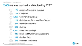 Project Collaboration in HetNet Deployments
© 2016 AT&TIntellectualProperty. All rights reserved. AT&T and the AT&Tlogoare trademarks ofAT&TIntellectualProperty.
5
7,000 venues touched and evolved by AT&T*
75 Airports, Trains, and Subways
85 Campuses
1,300 Commercial Buildings
20 Golf Courses, Parks, and Race Tracks
200 Healthcare Facilities
325 Casinos
4,250 Enterprise Buildings
425 Retail and Multi-Dwelling Locations
100 Outdoor DAS
200 Stadiums and Arenas
* Since 2010, numbers are approximate
 