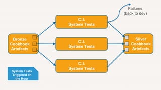 C.I.
System Tests
C.I.
System Tests
C.I.
System Tests
Failures
(back to dev)
System Tests
Triggered on
the Hour
Bronze
Cookbook
Artefacts
Silver
Cookbook
Artefacts
 