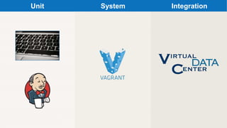Unit System Integration
 