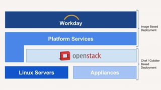 Platform Services
Appliances
Workday
Linux Servers
Image Based
Deployment
Chef / Cobbler
Based
Deployment
 