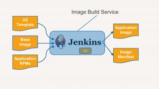 OZ
Template
Application
Image
OZ
Base
Image
Image
ManifestApplication
RPMs
Image Build Service
 