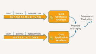 Gold
Cookbook
Artefacts
Gold
Application
Artefacts
Promote
to Staging
UNIT SYSTEM INTEGRATION
UNIT INTEGRATION
I N F R A S T R U C T U R E
A P P L I C A T I O N S
SYSTEM
Promote to
Production
 