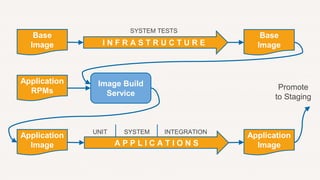 Image Build
Service
SYSTEM TESTS
UNIT INTEGRATION
I N F R A S T R U C T U R E
SYSTEM
Promote
to Staging
A P P L I C A T I O N S
Base
Image
Base
Image
Application
RPMs
Application
Image
Application
Image
 