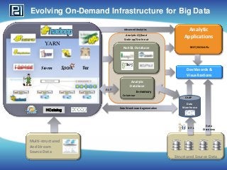 Evolving On-Demand Infrastructure for Big Data
Analytic Offload
Scale-up/Scale-out

Analytic
Applications

NoSQL Database

REST/JSON APIs

Advanced Analytics

YARN

Storm

Tez

Dashboards &
Visualizations
Analytic
Database
E-L-T

In-memory
Columnar

HCatalog

Data Warehouse Augmentation

OLAP

Data
Warehouse

E-T-L

Multi-structured
And Stream
Source Data

Data
Discovery

Structured Source Data

 