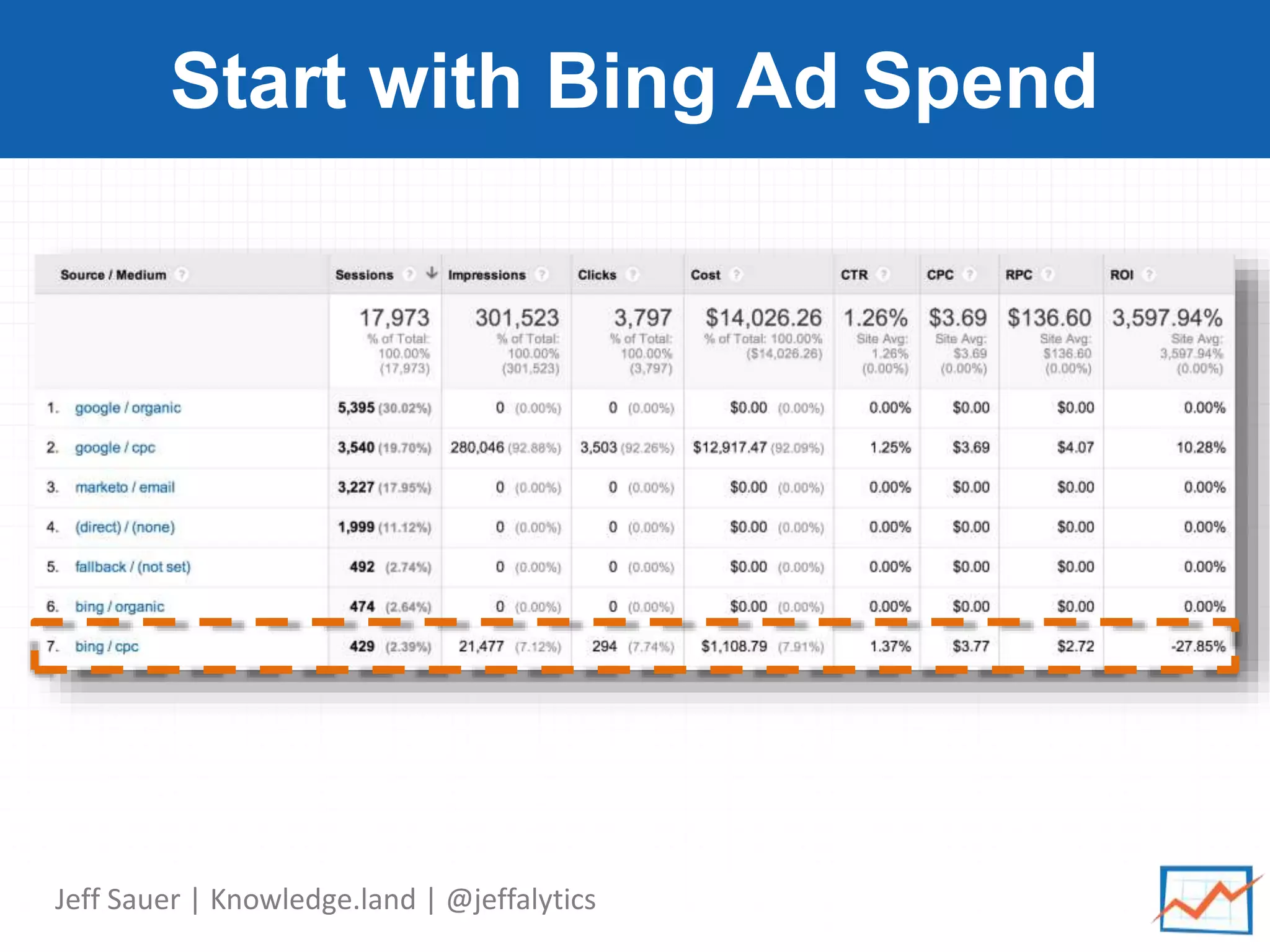 Jeff Sauer | Knowledge.land | @jeffalytics
Start with Bing Ad Spend
 