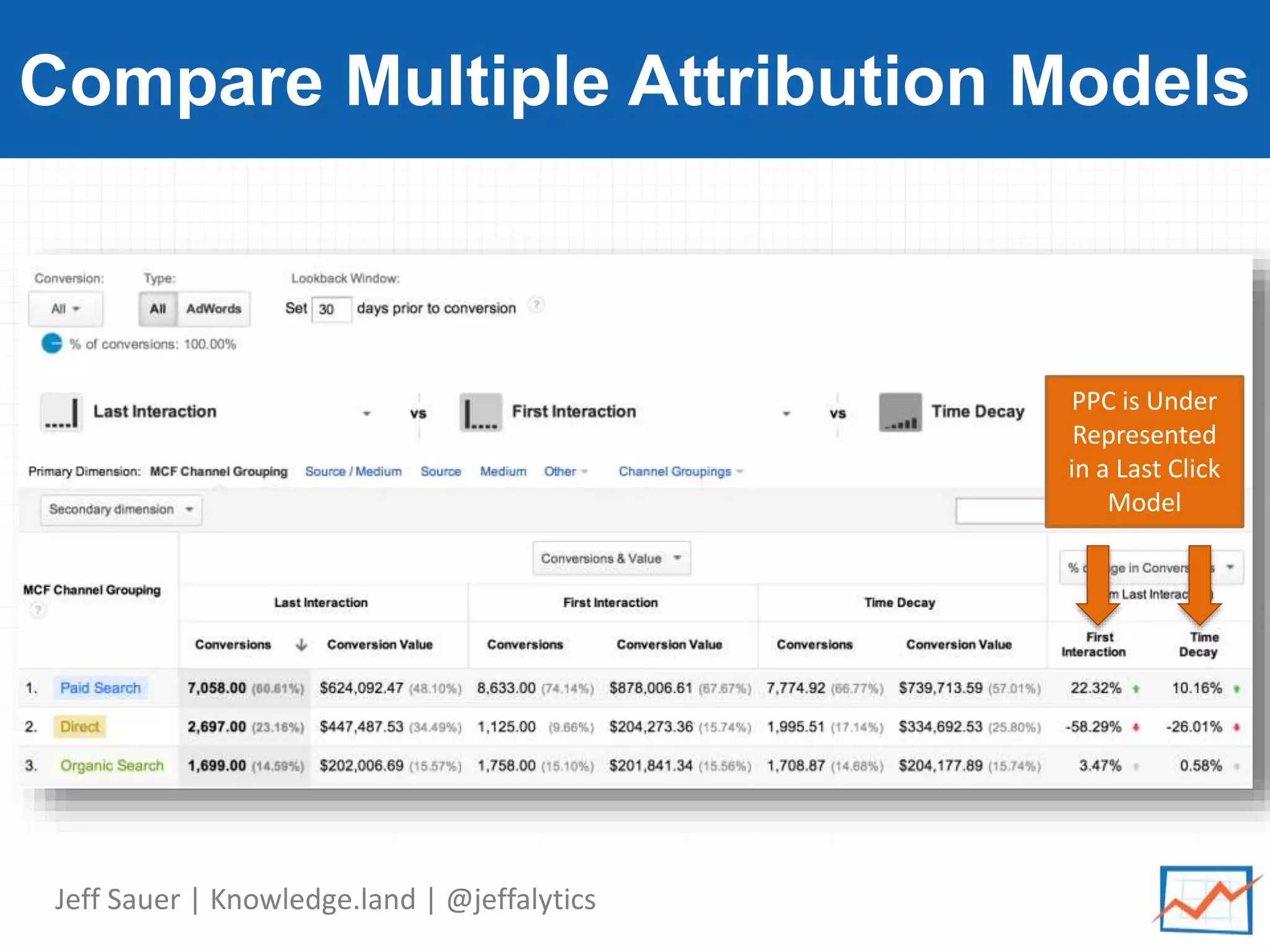 Jeff Sauer | Knowledge.land | @jeffalytics
Compare Multiple Attribution Models
PPC is Under
Represented
in a Last Click
Model
 