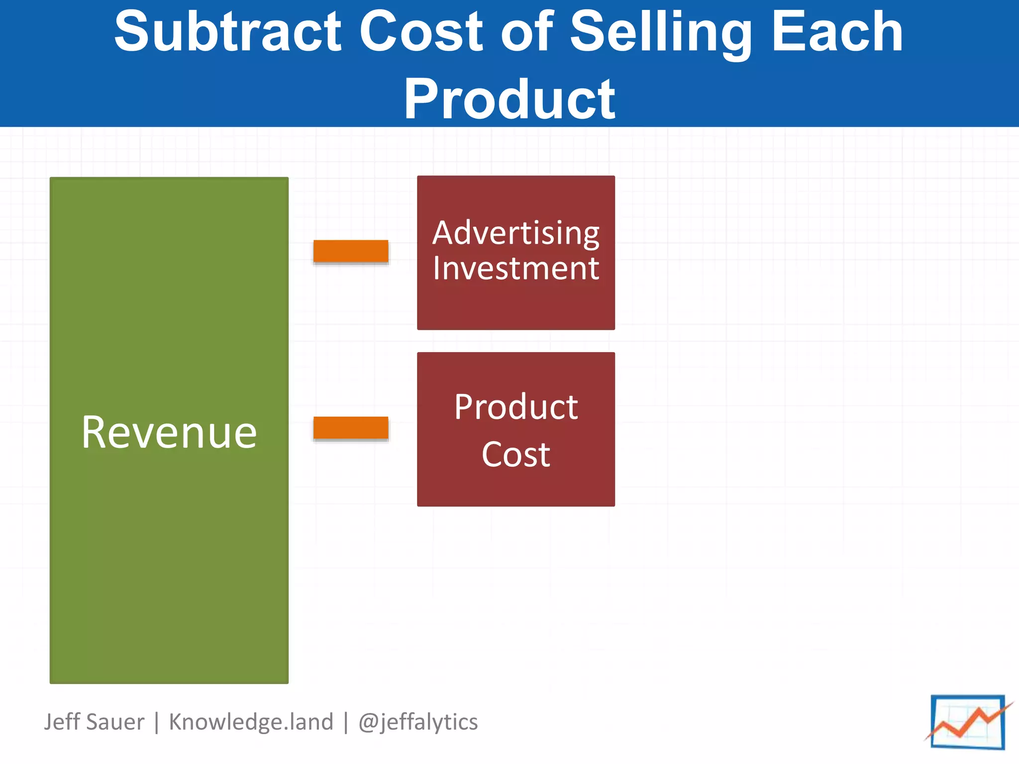Jeff Sauer | Knowledge.land | @jeffalytics
Subtract Cost of Selling Each
Product
Revenue
Advertising
Investment
Product
Cost
 