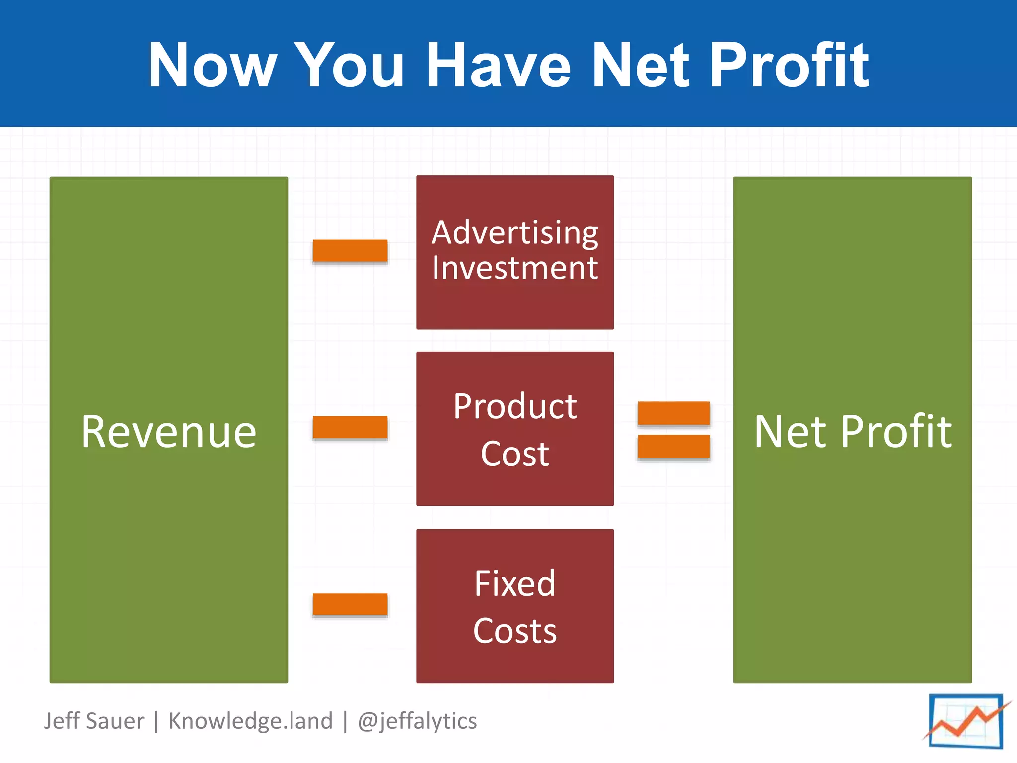 Jeff Sauer | Knowledge.land | @jeffalytics
Now You Have Net Profit
Revenue
Advertising
Investment
Product
Cost
Fixed
Costs
Net Profit
 