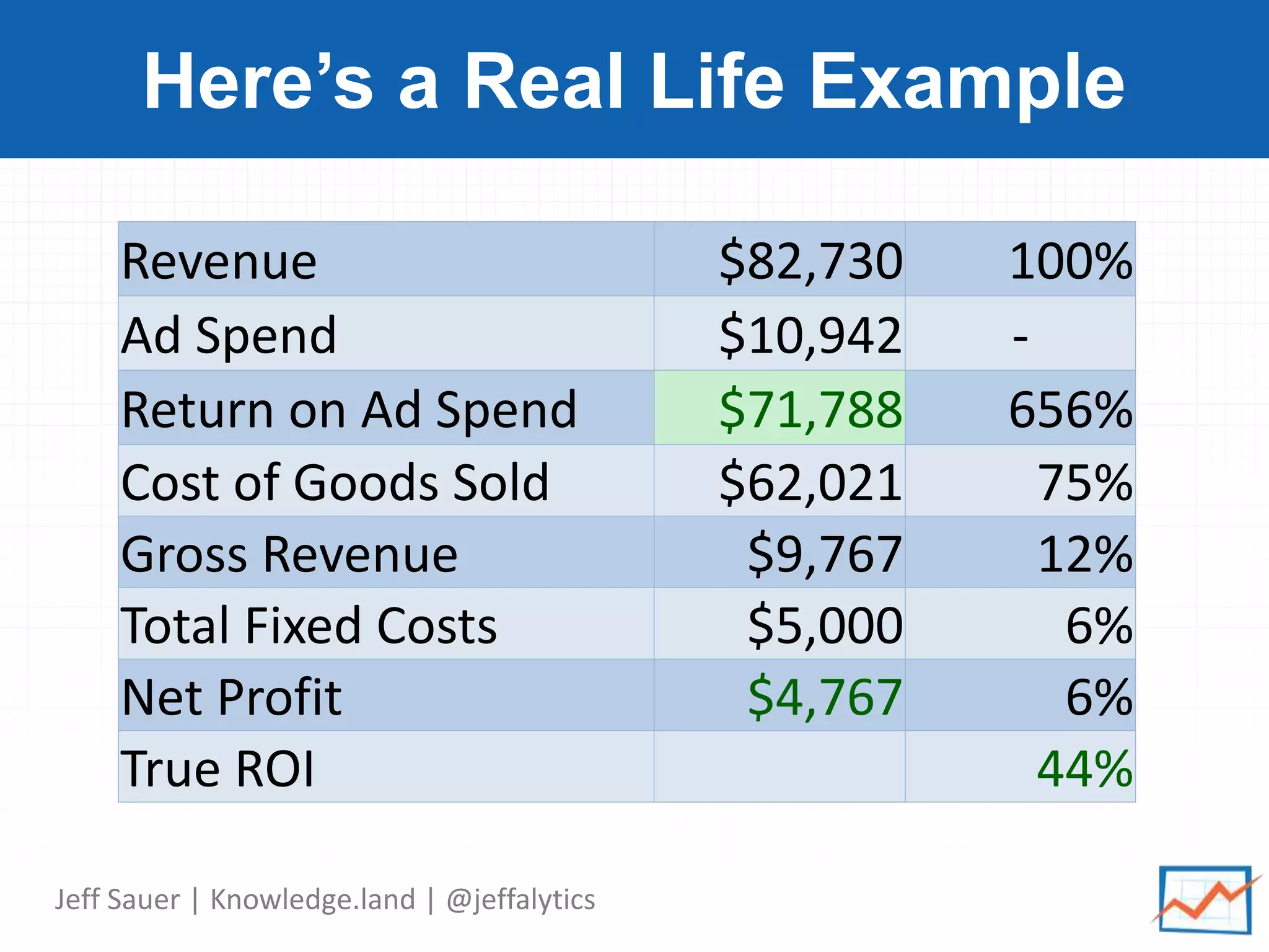 Jeff Sauer | Knowledge.land | @jeffalytics
Here’s a Real Life Example
Revenue $82,730 100%
Ad Spend $10,942 -
Return on Ad Spend $71,788 656%
Cost of Goods Sold $62,021 75%
Gross Revenue $9,767 12%
Total Fixed Costs $5,000 6%
Net Profit $4,767 6%
True ROI 44%
 