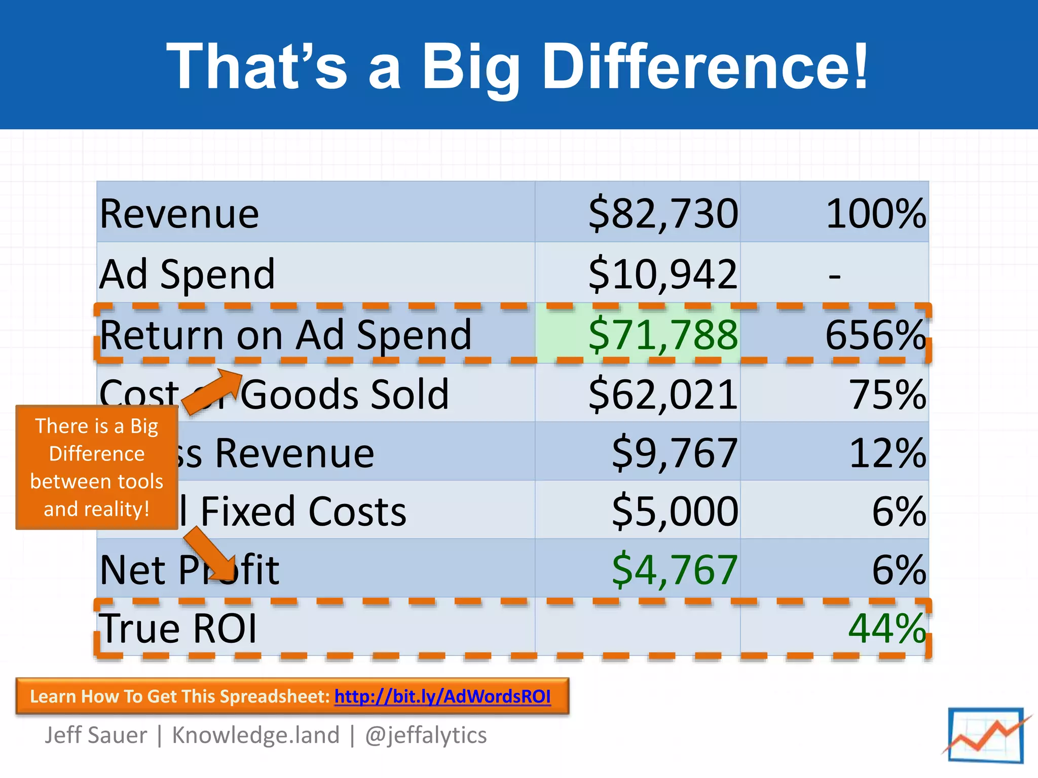 Jeff Sauer | Knowledge.land | @jeffalytics
That’s a Big Difference!
Revenue $82,730 100%
Ad Spend $10,942 -
Return on Ad Spend $71,788 656%
Cost of Goods Sold $62,021 75%
Gross Revenue $9,767 12%
Total Fixed Costs $5,000 6%
Net Profit $4,767 6%
True ROI 44%
There is a Big
Difference
between tools
and reality!
Learn How To Get This Spreadsheet: http://bit.ly/AdWordsROI
 