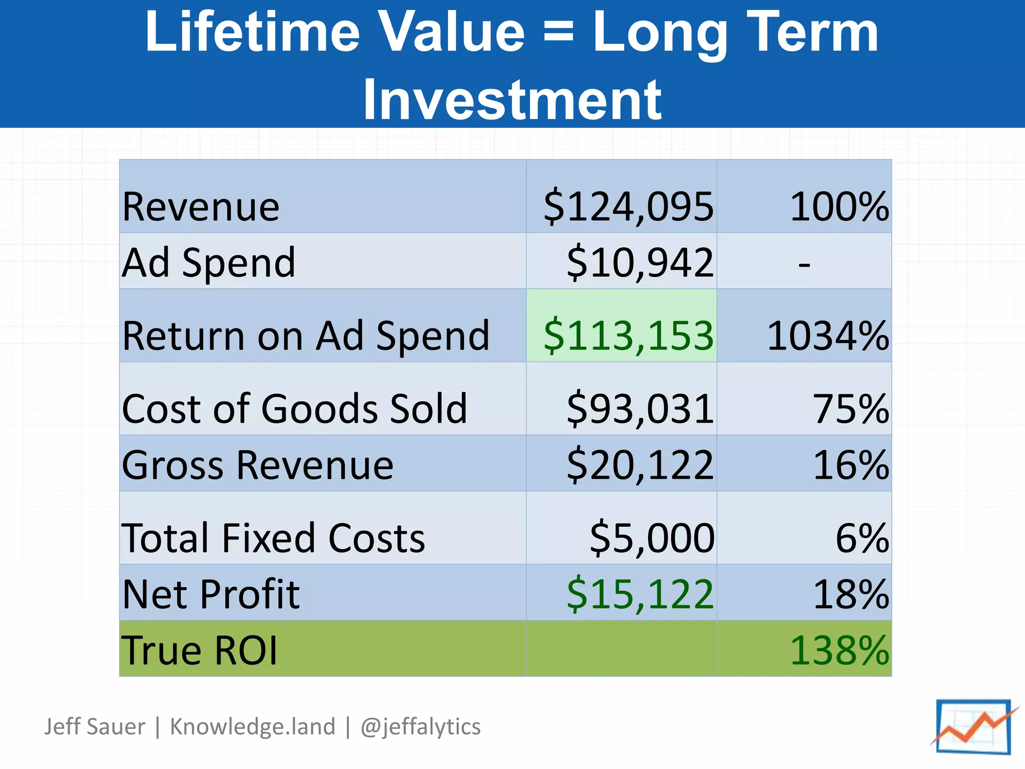 Jeff Sauer | Knowledge.land | @jeffalytics
Lifetime Value = Long Term
Investment
Revenue $124,095 100%
Ad Spend $10,942 -
Return on Ad Spend $113,153 1034%
Cost of Goods Sold $93,031 75%
Gross Revenue $20,122 16%
Total Fixed Costs $5,000 6%
Net Profit $15,122 18%
True ROI 138%
 