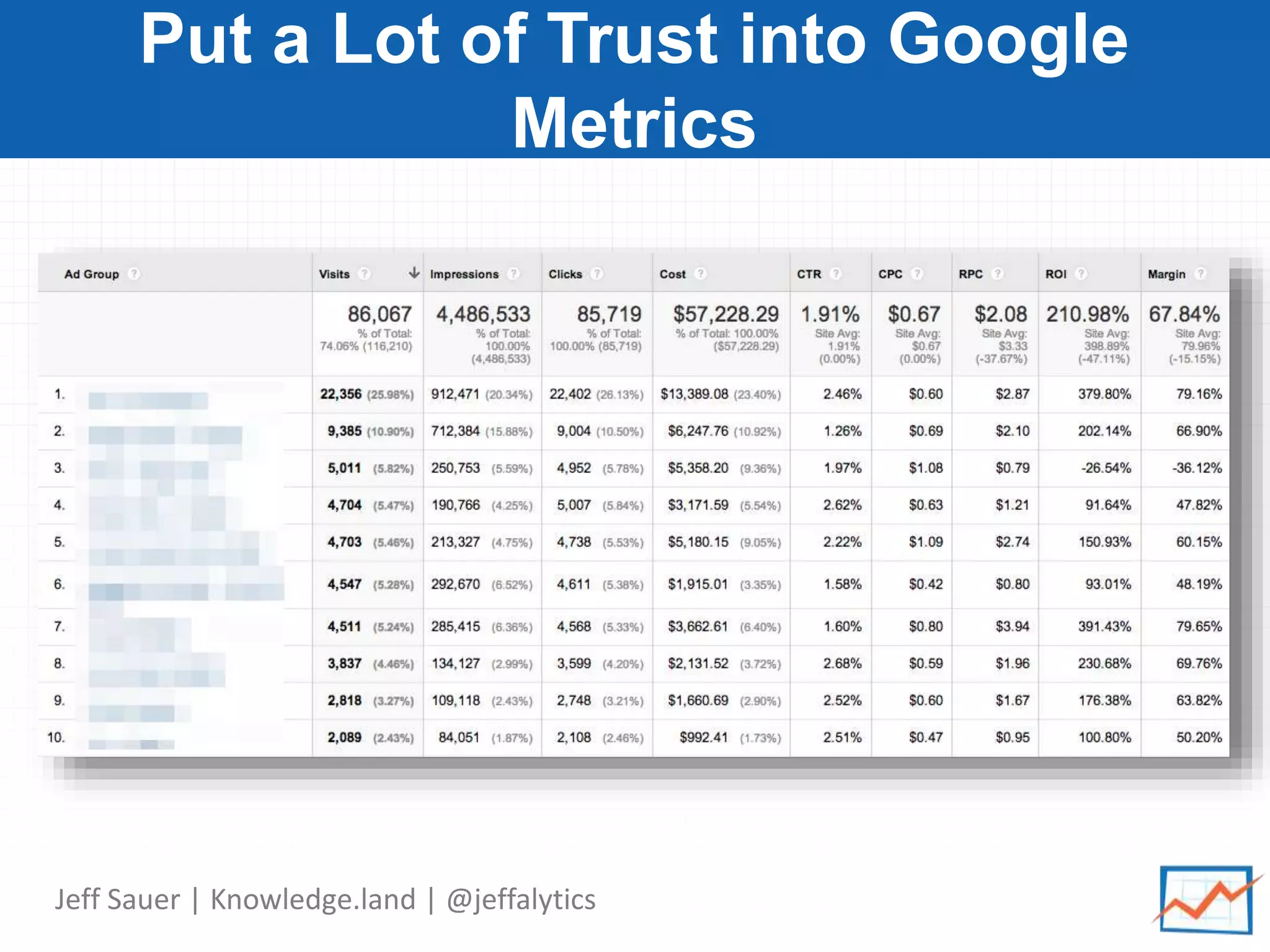 Jeff Sauer | Knowledge.land | @jeffalytics
Put a Lot of Trust into Google
Metrics
 