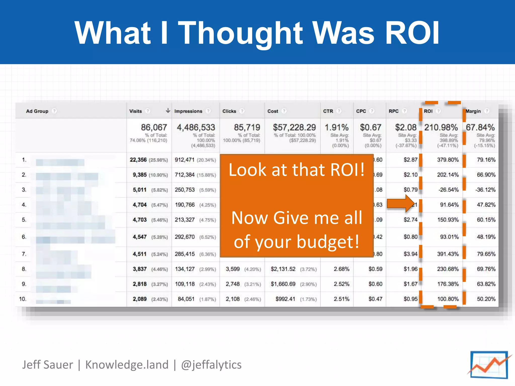 Jeff Sauer | Knowledge.land | @jeffalytics
What I Thought Was ROI
Look at that ROI!
Now Give me all
of your budget!
 