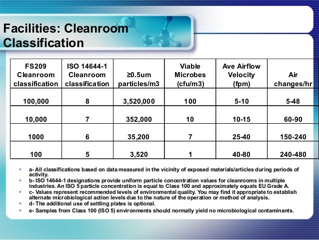 cosmetics natural iso standard Regulations Aseptic for Evolving the Understand Cleaning