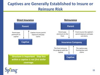 15
Captives are Generally Established to Insure or
Reinsure Risk
Direct Insurance
Parent
Captive
Parent pays
premiums to
captive
Captive insures parent
exposure and pays
claims
Reinsurance
Parent
Captive
Parent pays
premiums to the
front
Front insures the captive’s
parent exposure and pays
out claims
Insurance Company
The front reinsures
the program with the
captive
The captive pays
fronting fees and
claims
Structure is important. Stop loss
within a captive is not first dollar
coverage.
 