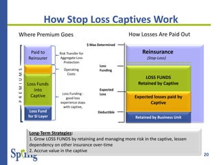 20
Reinsurance
(Stop-Loss)
LOSS FUNDS
Retained by Captive
Expected Paid Loss
Retained by Business Unit
Expected
Loss
$ Max Determined
Paid to
Reinsurer
Risk Transfer for
Aggregate Loss
Protection
Loss Funding -
good loss
experience stays
with captive,
PREMIUMS
Loss Funds
into
Captive
Long-Term Strategies:
1. Grow LOSS FUNDS by retaining and managing more risk in the captive, lessen
dependency on other insurance over-time
2. Accrue value in the captive
Operating
Costs
How Stop Loss Captives Work
How Losses Are Paid OutWhere Premium Goes
Loss
Funding
Expected losses paid by
Captive
DeductibleLoss Fund
for SI Layer
 