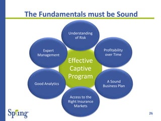 26
The Fundamentals must be Sound
Effective
Captive
Program
Understanding
of Risk
Profitability
over Time
A Sound
Business Plan
Access to the
Right Insurance
Markets
Good Analytics
Expert
Management
 