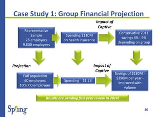 30
Case Study 1: Group Financial Projection
Representative
Sample
25 employers
9,800 employees
Full population
60 employers
100,000 employees
Spending $110M
on health insurance
Spending $1.2B
Conservative 2011
savings 4% - 9%
depending on group
Savings of $180M -
$250M per year -
improved with
volume
Projection
Impact of
Captive
Impact of
Captive
Results are pending first year review in 2014!
 