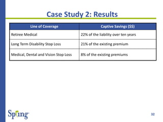 32
Case Study 2: Results
Line of Coverage Captive Savings ($$)
Retiree Medical 22% of the liability over ten years
Long Term Disability Stop Loss 21% of the existing premium
Medical, Dental and Vision Stop Loss 8% of the existing premiums
 