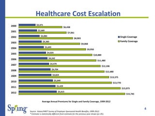 4
Healthcare Cost Escalation
Average Annual Premiums for Single and Family Coverage, 1999-2012
Source: Kaiser/HRET Survey of Employer-Sponsored Health Benefits, 1999-2012.
* Estimate is statistically different from estimate for the previous year shown (p<.05).
$15,745
$15,073
$13,770
$13,375
$12,680
$12,106
$11,480
$10,880
$9,950
$9,068
$8,003
$7,061
$6,438
$5,615
$5,429
$5,049
$4,824
$4,704
$4,479
$4,242
$4,024
$3,695
$3,383
$3,083
$2,689
$2,471
2012
2011
2010
2009
2008
2007
2006
2005
2004
2003
2002
2001
2000
Single Coverage
Family Coverage
 
