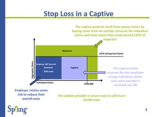 8
Stop Loss in a Captive
Captive
Reinsurer
The captive provides a secure way to self insure
health risks
The captive protects itself from excess claims by
buying cover from an outside reinsurer for individual
claims and total claims that could exceed 125% of
expected
The captive holds
reserves for the employer
to pay individual claims
over each member’s
retained risk SIR
125% of Expected Claims
Employer Self Insured
Retention
(SIR) Level
Individual Claims
AggregateClaims
$250,000
Employer retains some
risk to reduce their
overall costs
 