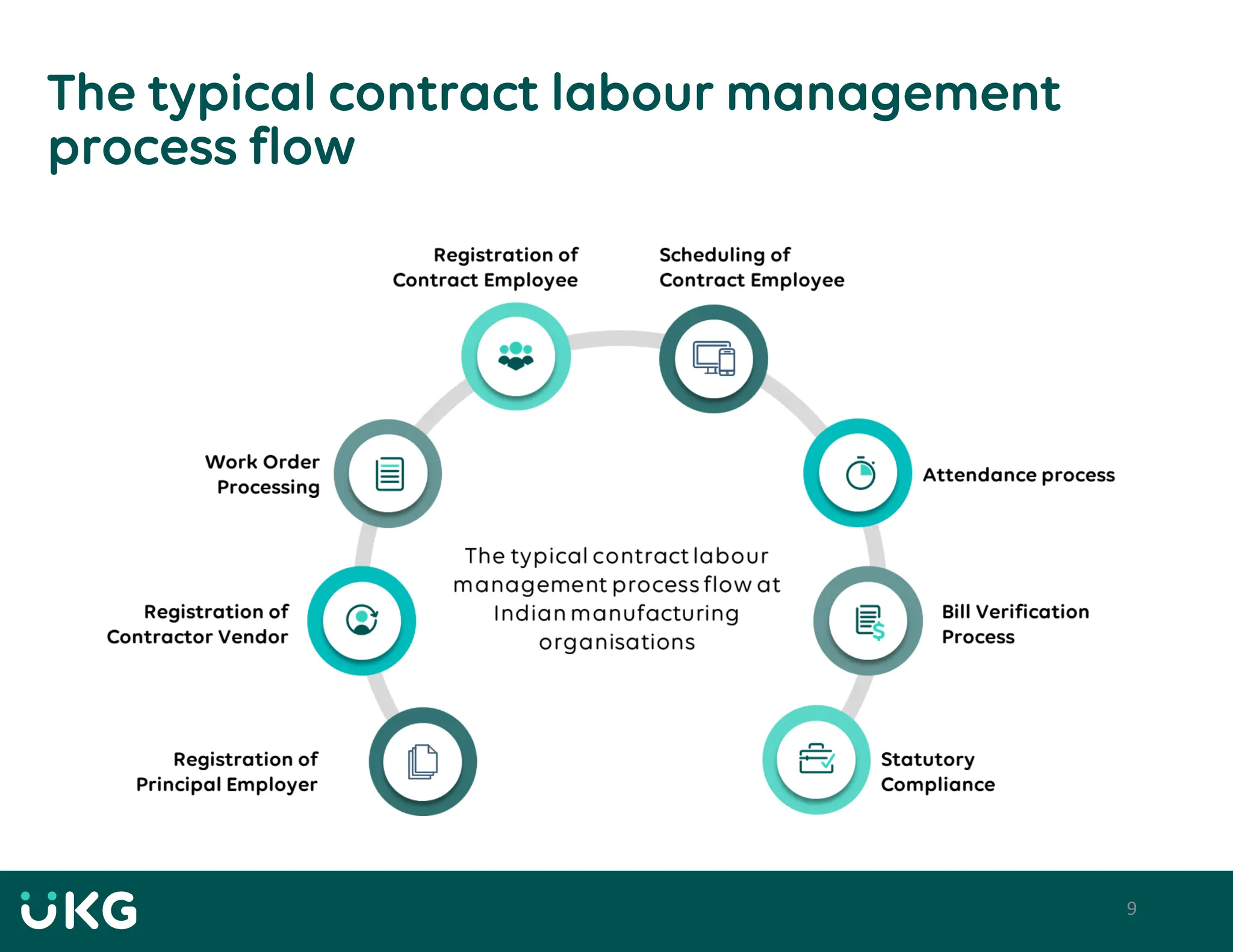 9
The typical contract labour management
process flow
 