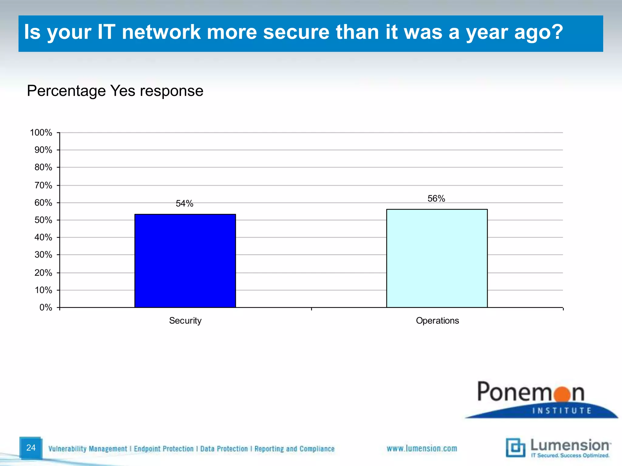 About the studyState of the Endpoint was conducted by Ponemon Institute and sponsored by Lumension to better understand how organizations are responding to the threat of insecure endpoints.We asked respondents in IT operations and IT security to explore what they do to reduce or mitigate the risk of insecure endpoints, including enabling technologies.With input from our sponsor and recommendations for an expert panel of information security leaders, we implemented our study in five countries: United States, United Kingdom, Germany, Australia & New Zealand.19