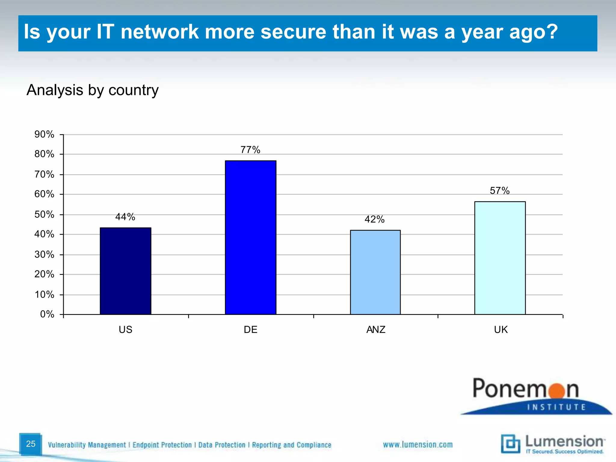 Attributions about endpoint securityEach bar reflects the “strongly agree” and “agree” responses combined20