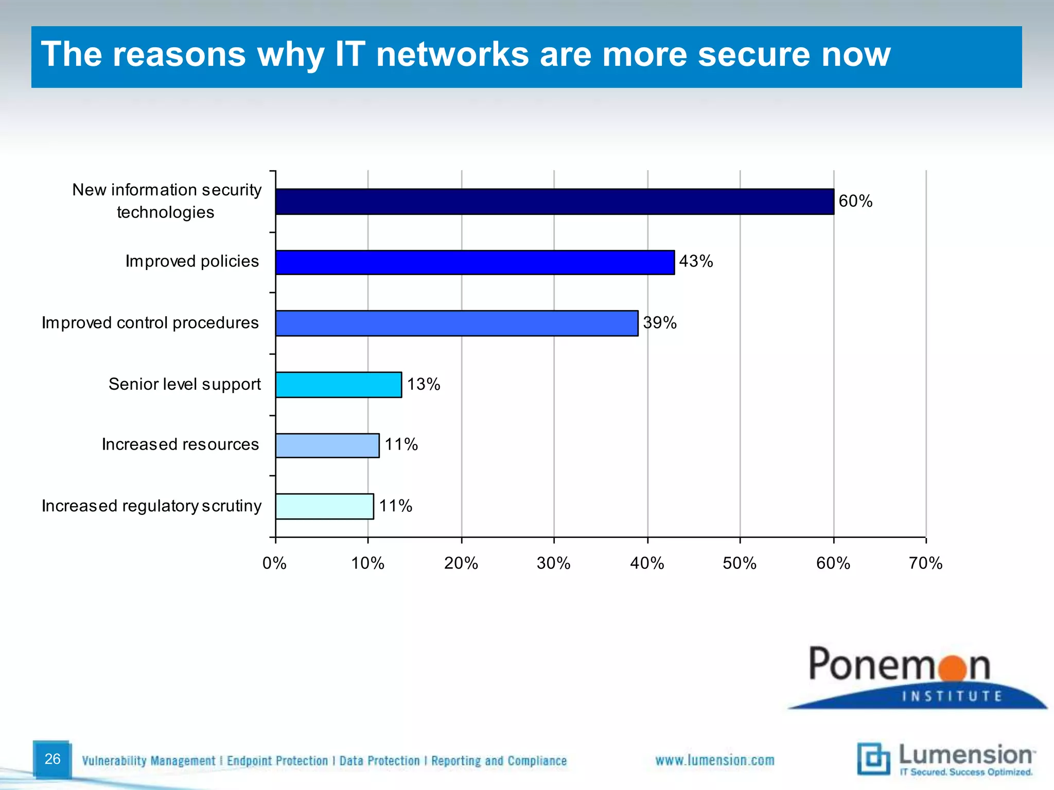 Technologies that affect endpoint securityPercentage “Yes” response21
