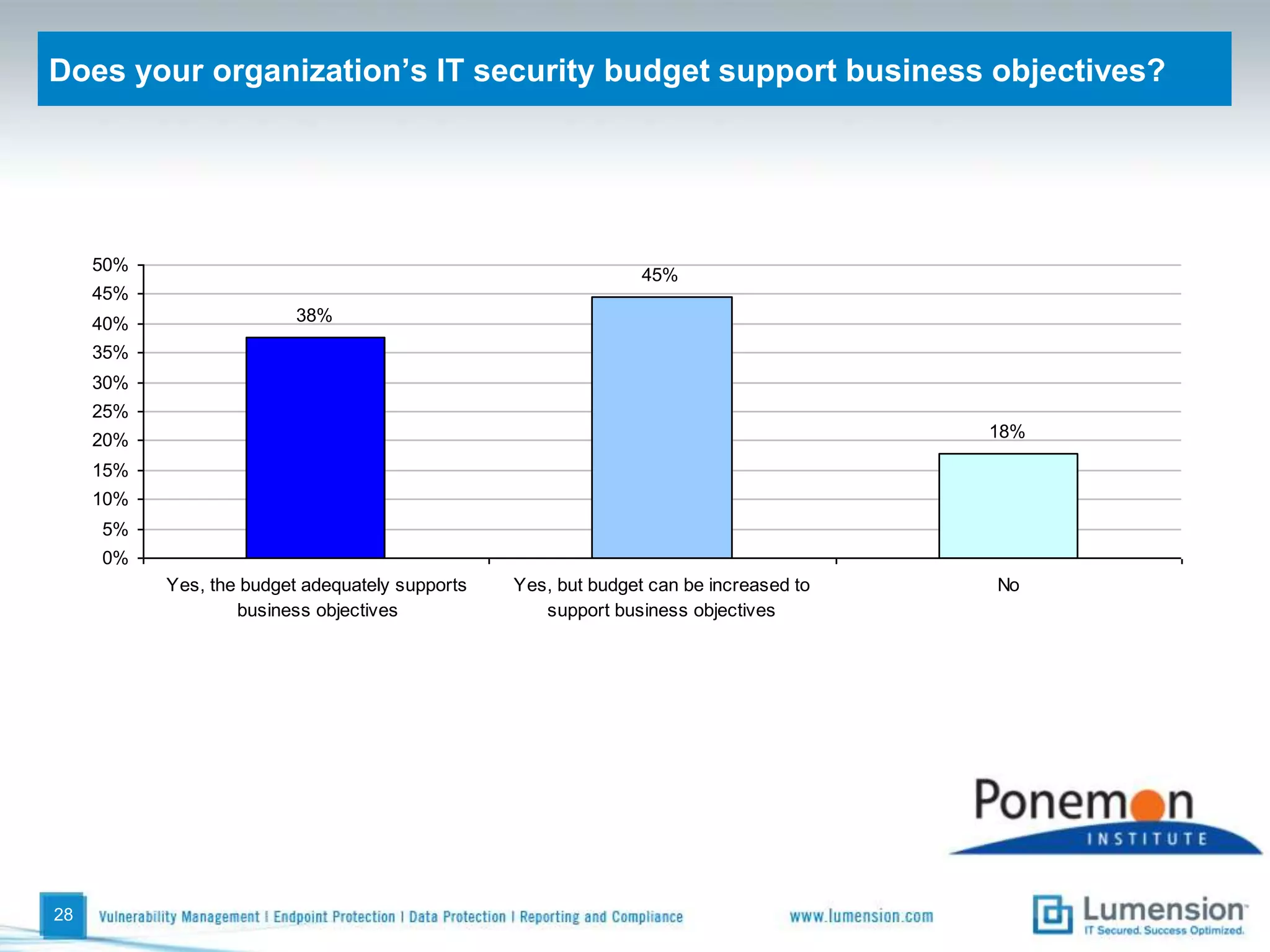 Employee owned mobile data-bearing devicesPercentage “Yes” response23