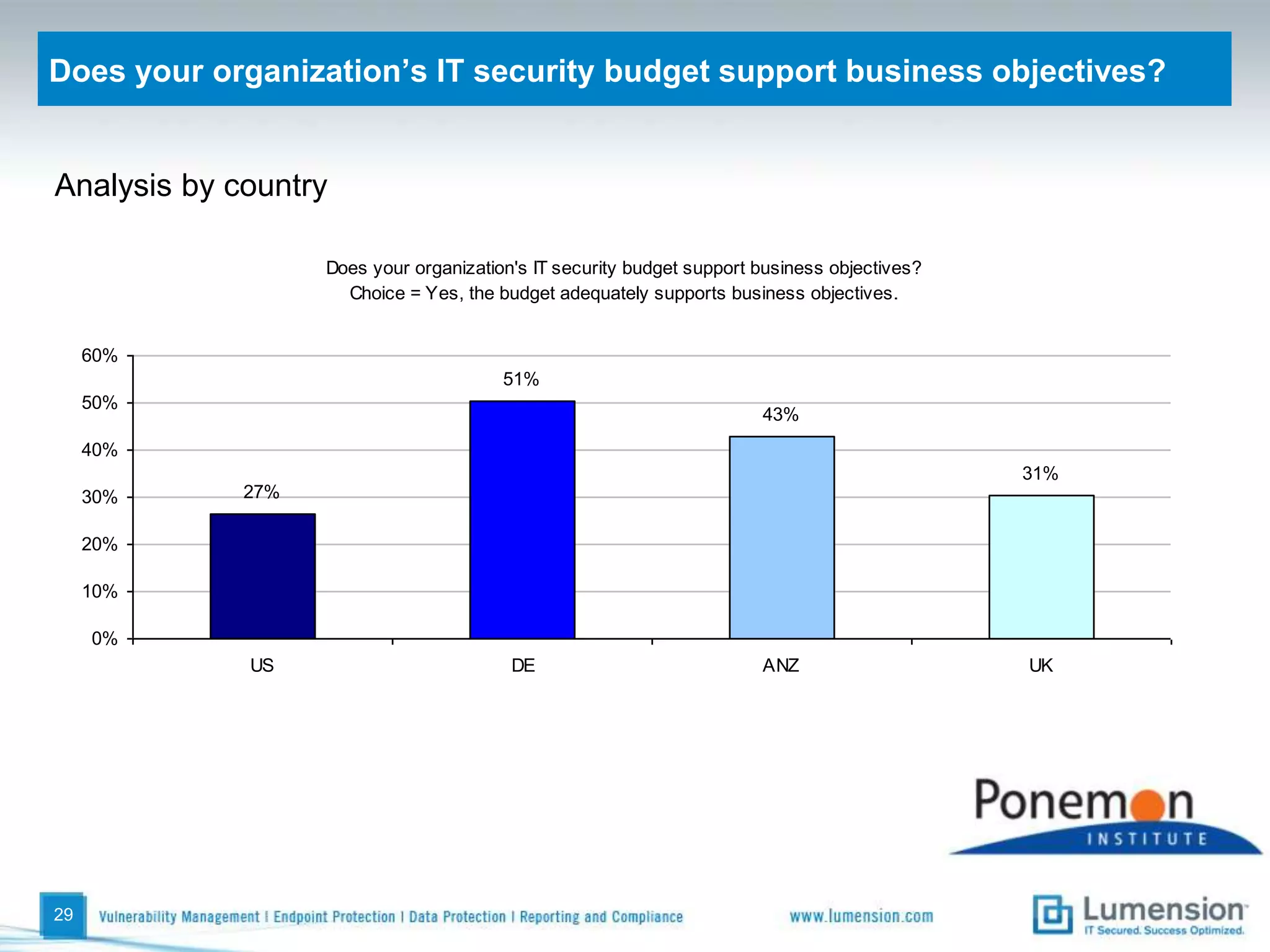 Is your IT network more secure than it was a year ago?Percentage Yes response24