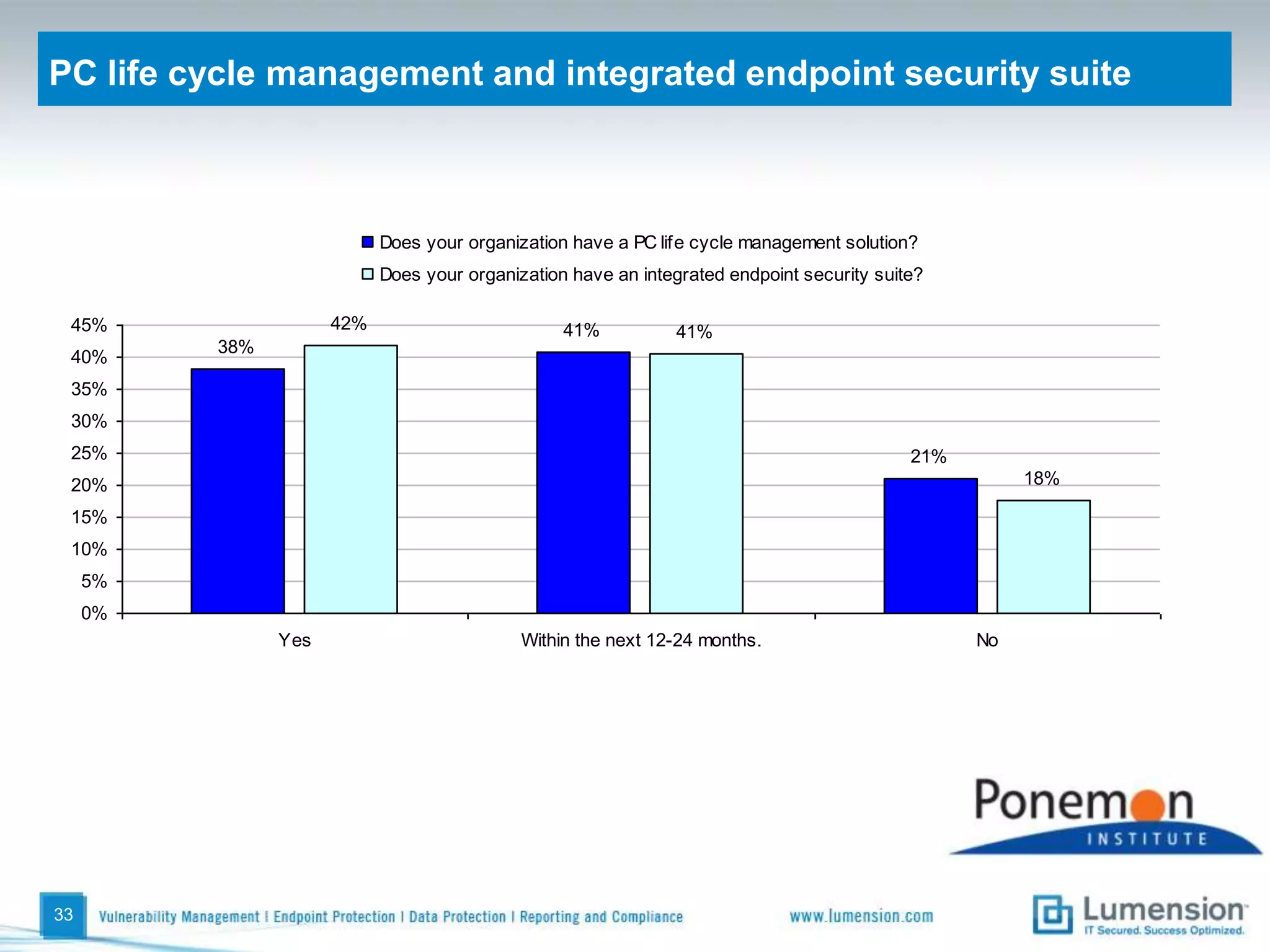 Does your organization’s IT security budget support business objectives?28