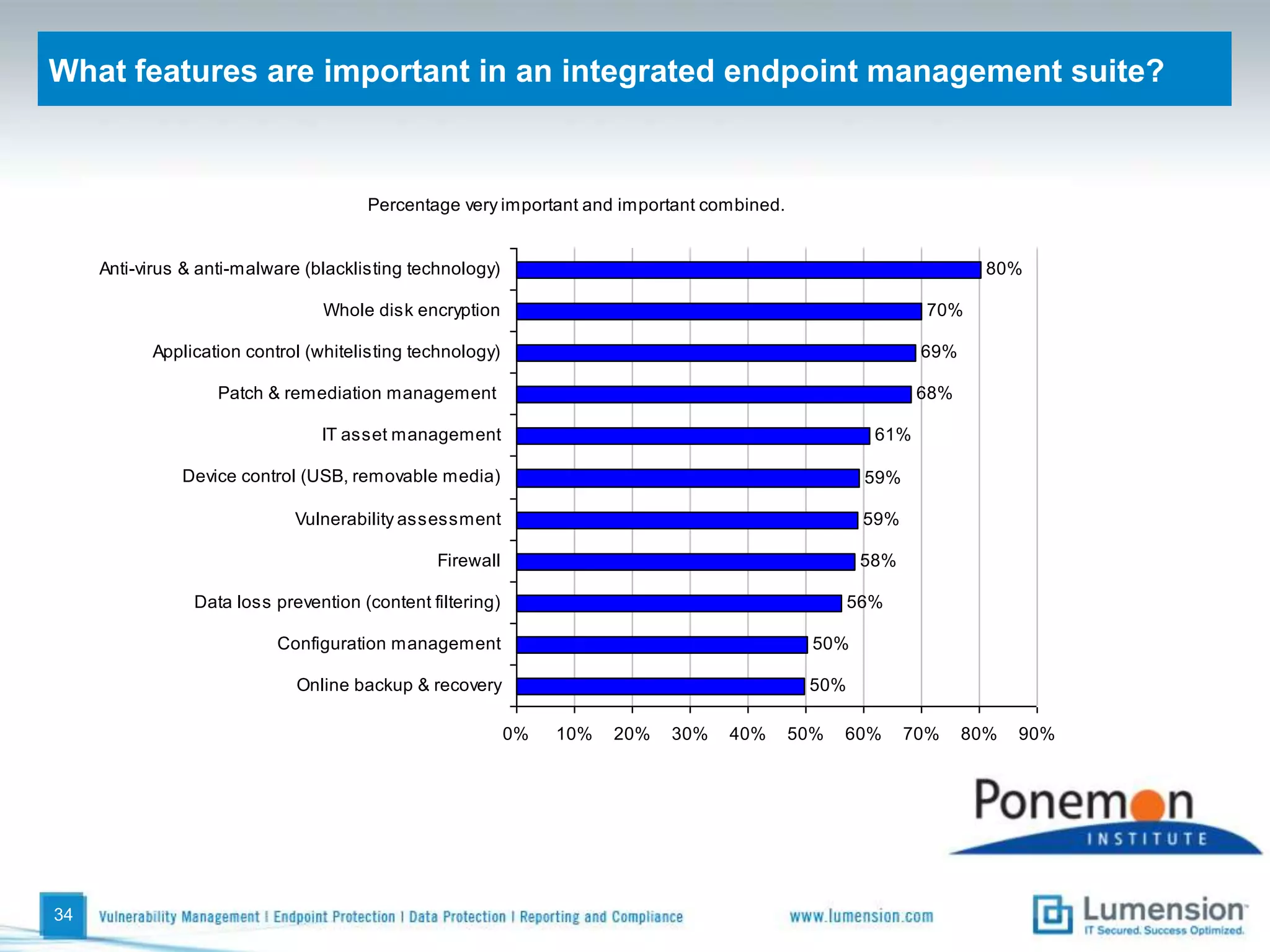 Does your organization’s IT security budget support business objectives?Analysis by country29