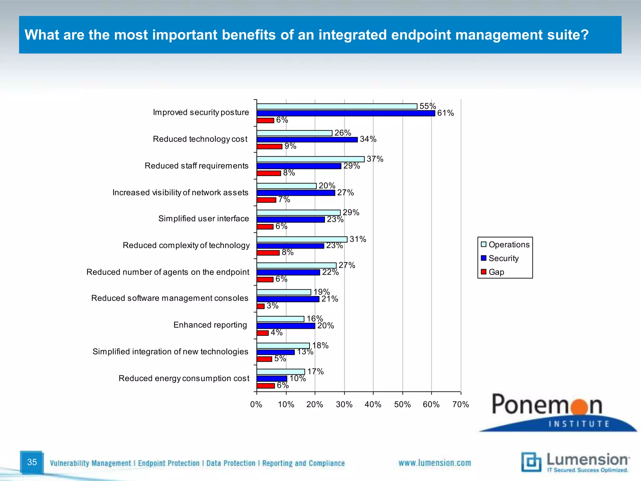 What statement best describes how IT ops & IT security work together?Ponemon Institute© State of the Endpoint30