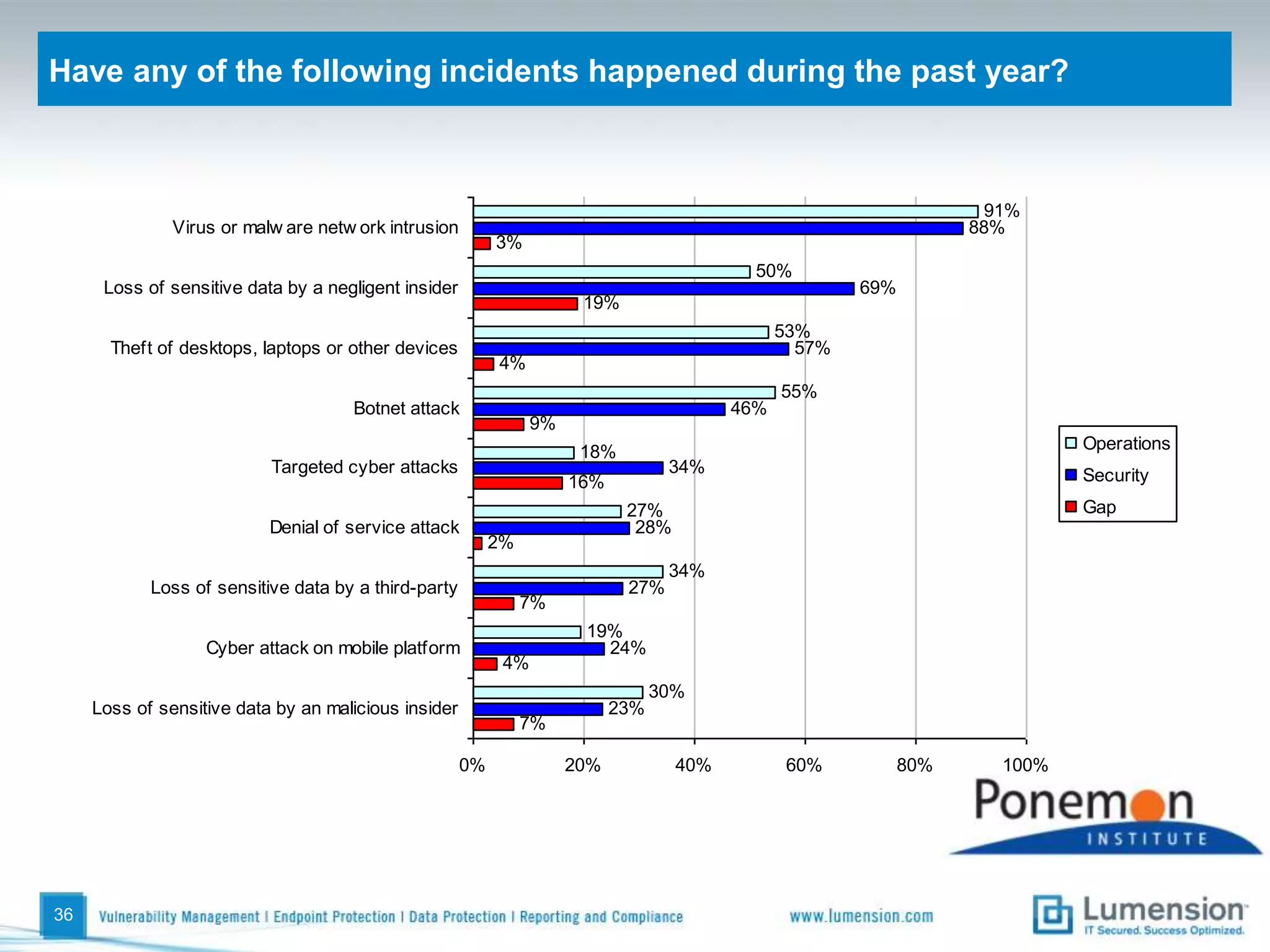 What statement best describes how IT ops and IT security work together?Analysis by country31
