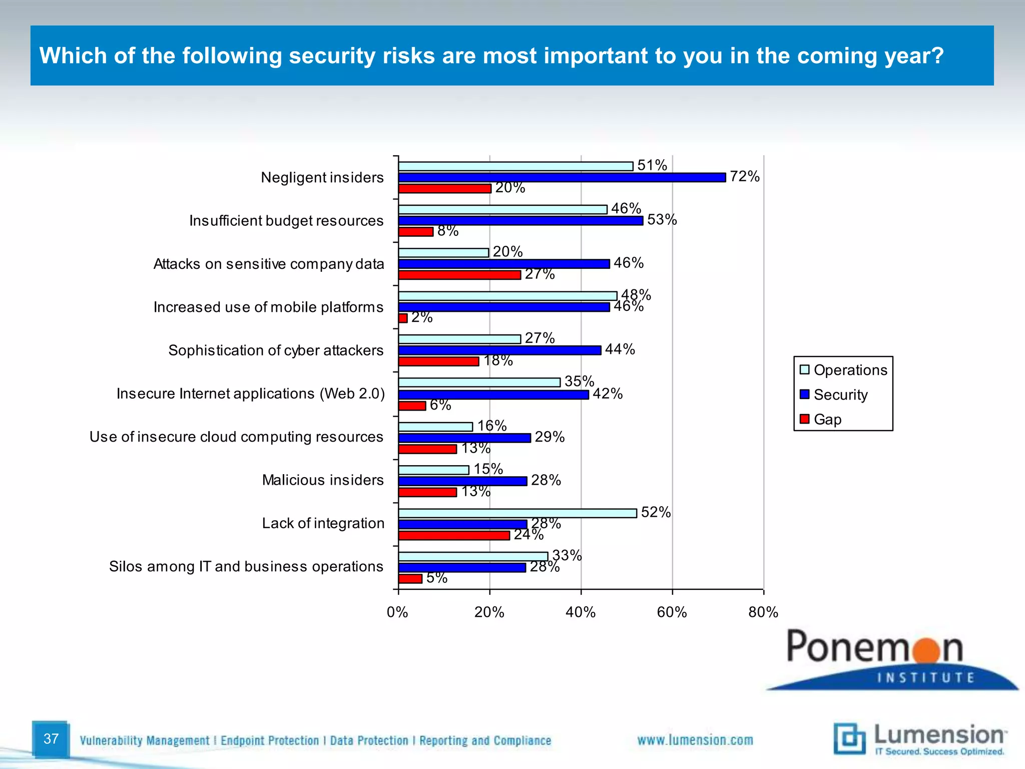 Difficulties in managing endpoint operations and security32