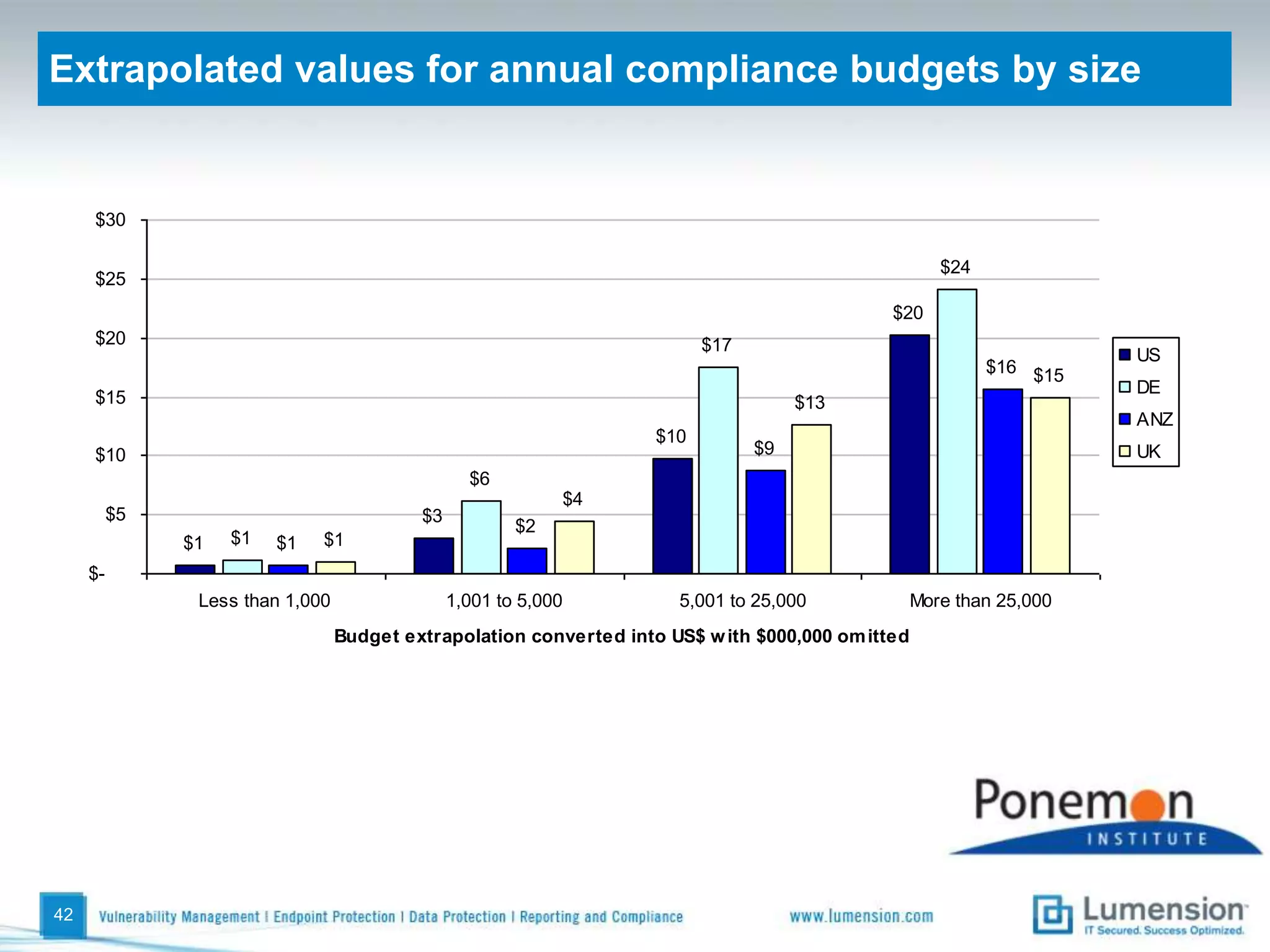 Which of the following security risks are most important to you in the coming year?37