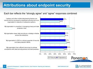 PonemonInstituteLLCThe Institute is dedicated to advancing responsible information management practices that positively affect privacy and data protection in business and government.