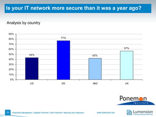 Attributions about endpoint securityEach bar reflects the “strongly agree” and “agree” responses combined20